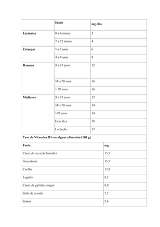 Idade                   mg /dia

Lactentes                 0 a 6 meses             2

                          7 a 12 meses            4

Crianças                  1 a 3 anos              6

                          4 a 8 anos              8

Homens                    9 a 13 anos             12



                          14 a 70 anos            16

                          > 70 anos               16

Mulheres                  9 a 13 anos             12

                          14 a 70 anos            14

                          >70 anos                14

                          Gravidez                18

                          Lactação                17

Teor de Vitamina B3 em alguns alimentos (100 g)

Fonte                                                       mg

Carne de aves (defumada)                                    15,5

Amendoim                                                    15,5

Coelho                                                      12,8

Lagarto                                                     8,2

Carne de galinha, magra                                     8,0

Grão de cevada                                              7,2

Ganso                                                       5,4
 