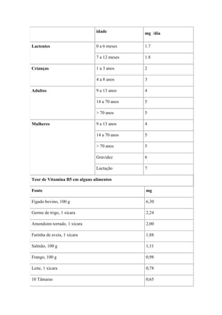 idade          mg /dia

Lactentes                      0 a 6 meses    1.7

                               7 a 12 meses   1.8

Crianças                       1 a 3 anos     2

                               4 a 8 anos     3

Adultos                        9 a 13 anos    4

                               14 a 70 anos   5

                               > 70 anos      5

Mulheres                       9 a 13 anos    4

                               14 a 70 anos   5

                               > 70 anos      5

                               Gravidez       6

                               Lactação       7

Teor de Vitamina B5 em alguns alimentos

Fonte                                         mg

Fígado bovino, 100 g                          6,30

Germe de trigo, 1 xícara                      2,24

Amendoim torrado, 1 xícara                    2,00

Farinha de aveia, 1 xícara                    1,88

Salmão, 100 g                                 1,11

Frango, 100 g                                 0,98

Leite, 1 xícara                               0,78

10 Tâmaras                                    0,65
 