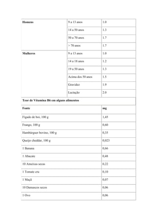 Homens                         9 a 13 anos         1.0

                               14 a 50 anos        1.3

                               50 a 70 anos        1.7

                               > 70 anos           1.7

Mulheres                       9 a 13 anos         1.0

                               14 a 18 anos        1.2

                               19 a 50 anos        1.3

                               Acima dos 50 anos   1.5

                               Gravidez            1.9

                               Lactação            2.0

Teor de Vitamina B6 em alguns alimentos

Fonte                                              mg

Fígado de boi, 100 g                               1,45

Frango, 100 g                                      0,60

Hambúrguer bovino, 100 g                           0,35

Queijo cheddar, 100 g                              0,023

1 Banana                                           0,66

1 Abacate                                          0,48

10 Ameixas secas                                   0,22

1 Tomate cru                                       0,10

1 Maçã                                             0,07

10 Damascos secos                                  0,06

1 Ovo                                              0,06
 
