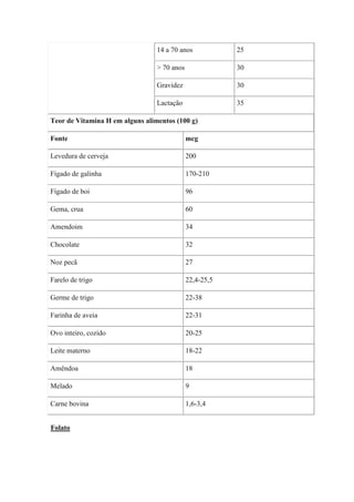 14 a 70 anos            25

                                 > 70 anos               30

                                 Gravidez                30

                                 Lactação                35

Teor de Vitamina H em alguns alimentos (100 g)

Fonte                                        mcg

Levedura de cerveja                          200

Fígado de galinha                            170-210

Fígado de boi                                96

Gema, crua                                   60

Amendoim                                     34

Chocolate                                    32

Noz pecã                                     27

Farelo de trigo                              22,4-25,5

Germe de trigo                               22-38

Farinha de aveia                             22-31

Ovo inteiro, cozido                          20-25

Leite materno                                18-22

Amêndoa                                      18

Melado                                       9

Carne bovina                                 1,6-3,4


Folato
 