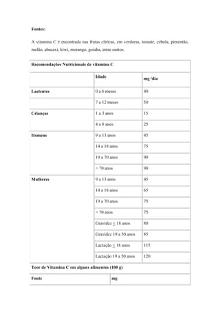 Fontes:

A vitamina C é encontrada nas frutas cítricas, em verduras, tomate, cebola, pimentão,
melão, abacaxi, kiwi, morango, goiaba, entre outros.


Recomendações Nutricionais de vitamina C

                                   Idade                    mg /dia

Lactentes                          0 a 6 meses              40

                                   7 a 12 meses             50

Crianças                           1 a 3 anos               15

                                   4 a 8 anos               25

Homens                             9 a 13 anos              45

                                   14 a 18 anos             75

                                   19 a 70 anos             90

                                   > 70 anos                90

Mulheres                           9 a 13 anos              45

                                   14 a 18 anos             65

                                   19 a 70 anos             75

                                   > 70 anos                75

                                   Gravidez < 18 anos       80

                                   Gravidez 19 a 50 anos    85

                                   Lactação < 18 anos       115

                                   Lactação 19 a 50 anos    120

Teor de Vitamina C em alguns alimentos (100 g)

Fonte                                       mg
 
