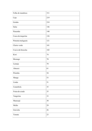 Folha de mandioca    311

Caju                 219

Goiaba               218

Salsa                146

Pimentão             140

Casca da tangerina   136

Pimenta-malagueta    121

Cheiro verde         101

Couve-de-bruxelas    102

Kiwi                 74

Morango              70

Laranja              70

Abacaxi              61

Pitomba              54

Manga                53

Limão                51

Carambola            35

Fruta-do-conde       35

Tangerina            33

Maracujá             30

Melão                29

Graviola             26

Tomate               23
 