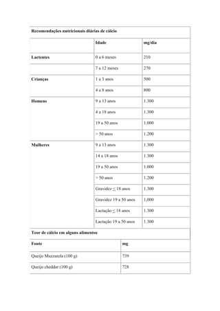 Recomendações nutricionais diárias de cálcio

                                 Idade                   mg/dia


Lactentes                        0 a 6 meses             210

                                 7 a 12 meses            270

Crianças                         1 a 3 anos              500

                                 4 a 8 anos              800

Homens                           9 a 13 anos             1.300

                                 4 a 18 anos             1.300

                                 19 a 50 anos            1.000

                                 > 50 anos               1.200

Mulheres                         9 a 13 anos             1.300

                                 14 a 18 anos            1.300

                                 19 a 50 anos            1.000

                                 > 50 anos               1.200

                                 Gravidez < 18 anos      1.300

                                 Gravidez 19 a 50 anos   1,000

                                 Lactação < 18 anos      1.300

                                 Lactação 19 a 50 anos   1.300

Teor de cálcio em alguns alimentos

Fonte                                           mg

Queijo Muzzarela (100 g)                        739

Queijo cheddar (100 g)                          728
 