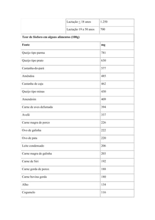 Lactação < 18 anos      1.250

                                Lactação 19 a 50 anos   700

Teor de fósforo em alguns alimentos (100g)

Fonte                                                   mg

Queijo tipo parma                                       781

Queijo tipo prato                                       630

Castanha-do-pará                                        577

Amêndoa                                                 485

Castanha de caju                                        462

Queijo tipo minas                                       430

Amendoim                                                409

Carne de aves defumada                                  394

Avelã                                                   337

Carne magra de porco                                    226

Ovo de galinha                                          222

Ovo de pata                                             220

Leite condensado                                        206

Carne magra de galinha                                  203

Carne de Siri                                           192

Carne gorda de porco                                    188

Carne bovina gorda                                      180

Alho                                                    134

Cogumelo                                                116
 