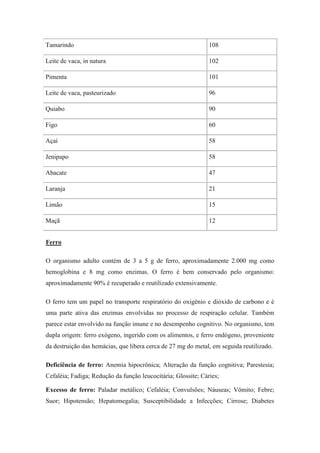 Tamarindo                                                      108

Leite de vaca, in natura                                       102

Pimenta                                                        101

Leite de vaca, pasteurizado                                    96

Quiabo                                                         90

Figo                                                           60

Açaí                                                           58

Jenipapo                                                       58

Abacate                                                        47

Laranja                                                        21

Limão                                                          15

Maçã                                                           12


Ferro

O organismo adulto contém de 3 a 5 g de ferro, aproximadamente 2.000 mg como
hemoglobina e 8 mg como enzimas. O ferro é bem conservado pelo organismo:
aproximadamente 90% é recuperado e reutilizado extensivamente.

O ferro tem um papel no transporte respiratório do oxigênio e dióxido de carbono e é
uma parte ativa das enzimas envolvidas no processo de respiração celular. Também
parece estar envolvido na função imune e no desempenho cognitivo. No organismo, tem
dupla origem: ferro exógeno, ingerido com os alimentos, e ferro endógeno, proveniente
da destruição das hemácias, que libera cerca de 27 mg do metal, em seguida reutilizado.

Deficiência de ferro: Anemia hipocrônica; Alteração da função cognitiva; Parestesia;
Cefaléia; Fadiga; Redução da função leucocitária; Glossite; Cáries;

Excesso de ferro: Paladar metálico; Cefaléia; Convulsões; Náuseas; Vômito; Febre;
Suor; Hipotensão; Hepatomegalia; Susceptibilidade a Infecções; Cirrose; Diabetes
 