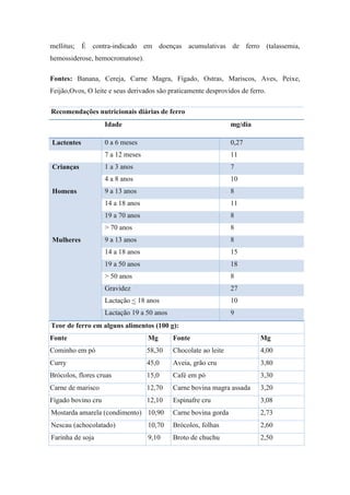 mellitus; É contra-indicado em doenças acumulativas de ferro (talassemia,
hemossiderose, hemocromatose).

Fontes: Banana, Cereja, Carne Magra, Fígado, Ostras, Mariscos, Aves, Peixe,
Feijão,Ovos, O leite e seus derivados são praticamente desprovidos de ferro.

Recomendações nutricionais diárias de ferro
                    Idade                                        mg/dia

Lactentes           0 a 6 meses                                  0,27
                    7 a 12 meses                                 11
Crianças            1 a 3 anos                                   7
                    4 a 8 anos                                   10
Homens              9 a 13 anos                                  8
                    14 a 18 anos                                 11
                    19 a 70 anos                                 8
                    > 70 anos                                    8
Mulheres            9 a 13 anos                                  8
                    14 a 18 anos                                 15
                    19 a 50 anos                                 18
                    > 50 anos                                    8
                    Gravidez                                     27
                    Lactação < 18 anos                           10
                    Lactação 19 a 50 anos                        9
Teor de ferro em alguns alimentos (100 g):
Fonte                              Mg       Fonte                         Mg
Cominho em pó                      58,30    Chocolate ao leite            4,00
Curry                              45,0     Aveia, grão cru               3,80
Brócolos, flores cruas             15,0     Café em pó                    3,30
Carne de marisco                   12,70    Carne bovina magra assada     3,20
Fígado bovino cru                  12,10    Espinafre cru                 3,08
Mostarda amarela (condimento) 10,90         Carne bovina gorda            2,73
Nescau (achocolatado)              10,70    Brócolos, folhas              2,60
Farinha de soja                    9,10     Broto de chuchu               2,50
 
