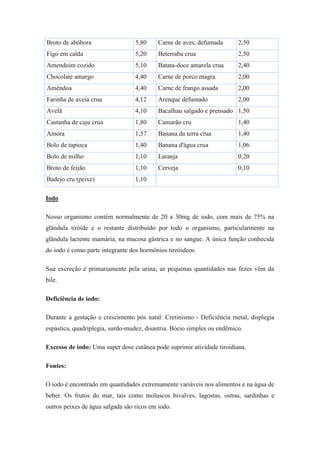 Broto de abóbora                  5,80     Carne de aves, defumada       2,50
Figo em calda                     5,20     Beterraba crua                2,50
Amendoim cozido                   5,10     Batata-doce amarela crua      2,40
Chocolate amargo                  4,40     Carne de porco magra          2,00
Amêndoa                           4,40     Carne de frango assada        2,00
Farinha de aveia crua             4,12     Arenque defumado              2,00
Avelã                             4,10     Bacalhau salgado e prensado 1,50
Castanha de caju crua             1,80     Camarão cru                   1,40
Amora                             1,57     Banana da terra crua          1,40
Bolo de tapioca                   1,40     Banana d'água crua            1,06
Bolo de milho                     1,10     Laranja                       0,20
Broto de feijão                   1,10     Cerveja                       0,10
Badejo cru (peixe)                1,10

Iodo

Nosso organismo contém normalmente de 20 a 30mg de iodo, com mais de 75% na
glândula tiróide e o restante distribuído por todo o organismo, particularmente na
glândula lactente mamária, na mucosa gástrica e no sangue. A única função conhecida
do iodo é como parte integrante dos hormônios tireóideos.

Sua excreção é primariamente pela urina; as pequenas quantidades nas fezes vêm da
bile.

Deficiência de iodo:

Durante a gestação e crescimento pós natal: Cretinismo - Deficiência metal, displegia
espástica, quadriplegia, surdo-mudez, disastria. Bócio simples ou endêmico.

Excesso de iodo: Uma super dose cutânea pode suprimir atividade tiroidiana.

Fontes:

O iodo é encontrado em quantidades extremamente variáveis nos alimentos e na água de
beber. Os frutos do mar, tais como moluscos bivalves, lagostas, ostras, sardinhas e
outros peixes de água salgada são ricos em iodo.
 