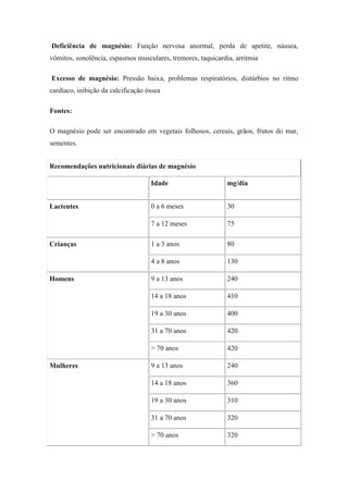 Deficiência de magnésio: Função nervosa anormal, perda de apetite, náusea,
vômitos, sonolência, espasmos musculares, tremores, taquicardia, arritmia

Excesso de magnésio: Pressão baixa, problemas respiratórios, distúrbios no ritmo
cardíaco, inibição da calcificação óssea

Fontes:

O magnésio pode ser encontrado em vegetais folhosos, cereais, grãos, frutos do mar,
sementes.


Recomendações nutricionais diárias de magnésio

                                    Idade                     mg/dia


Lactentes                           0 a 6 meses               30

                                    7 a 12 meses              75

Crianças                            1 a 3 anos                80

                                    4 a 8 anos                130

Homens                              9 a 13 anos               240

                                    14 a 18 anos              410

                                    19 a 30 anos              400

                                    31 a 70 anos              420

                                    > 70 anos                 420

Mulheres                            9 a 13 anos               240

                                    14 a 18 anos              360

                                    19 a 30 anos              310

                                    31 a 70 anos              320

                                    > 70 anos                 320
 
