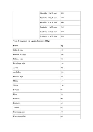 Gravidez 14 a 18 anos   400

                                Gravidez 19 a 30 anos   350

                                Gravidez 31 a 50 anos   360

                                Lactação 14 a 18 anos   360

                                Lactação 19 a 30 anos   310

                                Lactação 31 a 50 anos   320

Teor de magnésio em alguns alimentos (100g)

Fonte                                                   mg

Grão-de-bico                                            560

Gérmen de trigo                                         346

Grão de soja                                            245

Farinha de soja                                         220

Avelã                                                   205

Amêndoa                                                 205

Grão de trigo                                           205

Milho                                                   157

Nozes                                                   130

Cevada                                                  96

Figo                                                    96

Lentilha                                                90

Espinafre                                               64

Tâmara                                                  65

Carne de porco                                          50

Carne de coelho                                         40
 