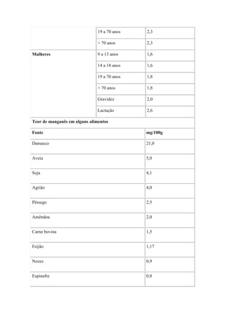 19 a 70 anos   2,3

                               > 70 anos      2,3

Mulheres                       9 a 13 anos    1,6

                               14 a 18 anos   1,6

                               19 a 70 anos   1,8

                               > 70 anos      1,8

                               Gravidez       2,0

                               Lactação       2,6

Teor de manganês em alguns alimentos

Fonte                                         mg/100g

Damasco                                       21,0


Aveia                                         5,0


Soja                                          4,1


Agrião                                        4,0


Pêssego                                       2,5


Amêndoa                                       2,0


Carne bovina                                  1,5


Feijão                                        1,17


Nozes                                         0,9


Espinafre                                     0,8
 