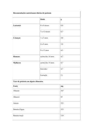 Recomendações nutricionais diárias de potássio


                                Idade               g


Lactentes                       0 a 6 meses         0,4


                                7 a 12 meses        0,7


Crianças                        1 a 3 anos          3,0


                                4 a 8 anos          3,8


                                9 a 13 anos         4,5


Homens                          acima dos 14 anos   4,7


Mulheres                        acima dos 14 anos   4,7


                                Gravidez            4,7


                                Lactação            5,1


Teor de potássio em alguns alimentos

Fonte                                               mg

Abacate                                             347


Abacaxi                                             83


Amora                                               321


Banana d'água                                       333


Banana maçã                                         124
 