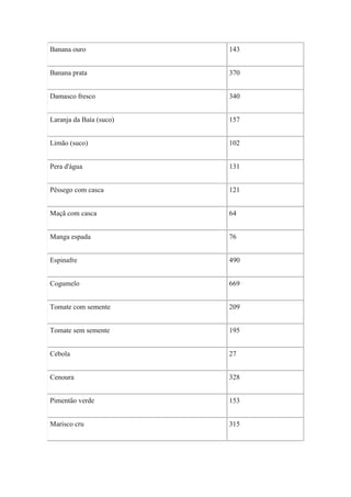 Banana ouro              143


Banana prata             370


Damasco fresco           340


Laranja da Baía (suco)   157


Limão (suco)             102


Pera d'água              131


Pêssego com casca        121


Maçã com casca           64


Manga espada             76


Espinafre                490


Cogumelo                 669


Tomate com semente       209


Tomate sem semente       195


Cebola                   27


Cenoura                  328


Pimentão verde           153


Marisco cru              315
 