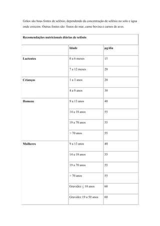 Grãos são boas fontes de selênio, dependendo da concentração de selênio no solo e água
onde crescem. Outras fontes são: frutos do mar, carne bovina e carnes de aves.


Recomendações nutricionais diárias de selênio


                                   Idade                      µg/dia


Lactentes                          0 a 6 meses                15


                                   7 a 12 meses               20


Crianças                           1 a 3 anos                 20


                                   4 a 8 anos                 30


Homens                             9 a 13 anos                40


                                   14 a 18 anos               55


                                   19 a 70 anos               55


                                   > 70 anos                  55


Mulheres                           9 a 13 anos                40


                                   14 a 18 anos               55


                                   19 a 70 anos               55


                                   > 70 anos                  55


                                   Gravidez < 18 anos         60


                                   Gravidez 19 a 50 anos      60
 