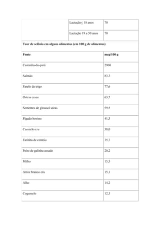 Lactação< 18 anos        70


                                 Lactação 19 a 50 anos    70


Teor de selênio em alguns alimentos (em 100 g de alimentos)


Fonte                                                     mcg/100 g


Castanha-do-pará                                          2960


Salmão                                                    83,3


Farelo de trigo                                           77,6


Ostras cruas                                              63,7


Sementes de girassol secas                                59,5


Fígado bovino                                             41,3


Camarão cru                                               38,0


Farinha de centeio                                        35,7


Peito de galinha assado                                   20,2


Milho                                                     15,5


Arroz branco cru                                          15,1


Alho                                                      14,2


Cogumelo                                                  12,3
 