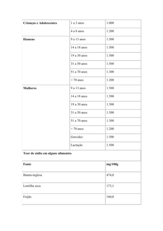 Crianças e Adolescentes         1 a 3 anos     1.000

                                4 a 8 anos     1.200

Homens                          9 a 13 anos    1.500

                                14 a 18 anos   1.500

                                19 a 30 anos   1.500

                                31 a 50 anos   1.500

                                51 a 70 anos   1.300

                                > 70 anos      1.200

Mulheres                        9 a 13 anos    1.500

                                14 a 18 anos   1.500

                                19 a 30 anos   1.500

                                31 a 50 anos   1.500

                                51 a 70 anos   1.300

                                > 70 anos      1.200

                                Gravidez       1.500

                                Lactação       1.500

Teor de sódio em alguns alimentos


Fonte                                          mg/100g


Batata-inglesa                                 474,0


Lentilha seca                                  173,1


Feijão                                         160,0
 