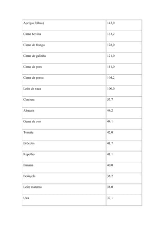 Acelga (folhas)    145,0


Carne bovina       133,2


Carne de frango    128,0


Carne de galinha   121,0


Carne de peru      111,0


Carne de porco     104,2


Leite de vaca      100,0


Cenoura            53,7


Abacate            46,2


Gema de ovo        44,1


Tomate             42,0


Brócolis           41,7


Repolho            41,1


Banana             40,0


Berinjela          38,2


Leite materno      38,0


Uva                37,1
 