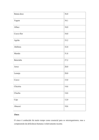 Batata-doce                                                  36,0


Vagem                                                        34,1


Alface                                                       34,0


Couve-flor                                                   34,0


Agrião                                                       33,2


Abóbora                                                      32,0


Mamão                                                        31,8


Beterraba                                                    27,2


Arroz                                                        20,0


Laranja                                                      20,0


Couve                                                        15,0


Chicória                                                     14,6


Chuchu                                                       14,6


Caju                                                         12,0


Abacaxi                                                      10,6



Zinco

O zinco é conhecido há muito tempo como essencial para os microrganismos, mas a
compreensão da deficiência humana é relativamente recente.
 