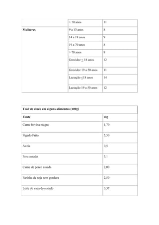 > 70 anos               11

Mulheres                        9 a 13 anos             8

                                14 a 18 anos            9

                                19 a 70 anos            8

                                > 70 anos               8

                                Gravidez < 18 anos      12


                                Gravidez 19 a 50 anos   11

                                Lactação <18 anos       14


                                Lactação 19 a 50 anos   12




Teor de zinco em alguns alimentos (100g)

Fonte                                                   mg

Carne bovina magra                                      1,70


Fígado Frito                                            5,50


Aveia                                                   0,5


Peru assado                                             3,1


Carne de porco assada                                   2,00


Farinha de soja sem gordura                             2,50


Leite de vaca desnatado                                 0.37
 