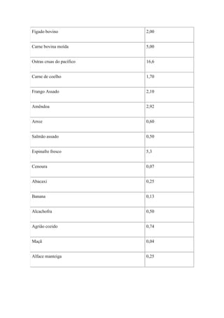 Fígado bovino              2,00


Carne bovina moída         5,00


Ostras cruas do pacífico   16,6


Carne de coelho            1,70


Frango Assado              2,10


Amêndoa                    2,92


Arroz                      0,60


Salmão assado              0,50


Espinafre fresco           5,3


Cenoura                    0,07


Abacaxi                    0,25


Banana                     0,13


Alcachofra                 0,50


Agrião cozido              0,74


Maçã                       0,04


Alface manteiga            0,25
 