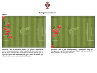 Bolas paradas defensivas
Cantos




Descrição: Canto do lado direito ofensivo – N. Oliveira e Nani trocam         Descrição: Canto do lado esquerdo-ofensivo – Canto mais usado por
entre si tentando confundir a defesa holandesa. B. Alves mais uma vez         Portugal neste jogo. Colocação da bola ao 2º poste onde aparece Bruno
fora da área, mas agora faz movimentação diferente (simula que vai            Alves vindo fora da área para cabecear.
entrar ao 2º poste, mas muda de direção para a marca de penalti). Bola
colocada mais uma vez na zona onde está Ronaldo.
 