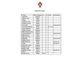 Relatório de jogo

Nº Nome                Titular/Suplente CA     CV Golos       Substituição
 1 Eduardo                Suplente
 2 Bruno Alves             Titular
 3 Pepe                    Titular
 4 Miguel Veloso           Titular
 5 Fábio Coentrão          Titular
 6 Custódio               Suplente                            entrou aos 72'
 7 Cristiano Ronaldo       Titular                28' e 74'
 8 João Moutinho           Titular
 9 Hugo Almeida           Suplente
10 Ricardo Quaresma       Suplente
11 Nélson Oliveira        Suplente                            entrou aos 64'
12 Rui Patrício            Titular
13 Ricardo Costa          Suplente
14 Rolando                Suplente                            entrou aos 87'
15 Rúben Micael           Suplente
16 Raul Meireles           Titular                            saiu aos 72'
17 Nani                    Titular                            saiu aos 87'
18 Silvestre Varela       Suplente
19 Miguel Lopes           Suplente
20 Hugo Viana             Suplente
21 Hélder Postiga          Titular                            saiu aos 64'
22 Beto                   Suplente
23 João Pereira            Titular     90+2'
 
