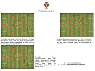 Combinações ofensivas




Descrição: passe longo e direto de Pepe para Cristiano                                         Descrição: Ronaldo movimenta-se para o meio “arrastando”
Ronaldo que recebe a bola bem aberto, encostado à linha                                        consigo o defesa-lateral adversário, Moutinho desmarca-se
lateral dando depois profundidade ao jogo. Nani faz                                            nas suas costas recebendo passe em profundidade de
movimentação para a grande área.                                                               Coentrão.




                                                          Descrição:                  Troca
                                                          extremo/avançado.    Nani     leva
                                                          consigo defesa-lateral esquerdo
                                                          holandês abrindo espaço para João
                                                          Pereira     fazer    passe     em                    movimentação da bola
                                                          profundidade para Postiga que                        movimentação dos jogadores
                                                          aparece na ala.
 
