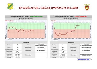 SITUAÇÃO ACTUAL / ANÁLISE COMPARATIVA DE CLUBES


             Situação Actual do Clube - BOMBARRALENSE                                     Situação Actual do Clube - C.O.L_ORIENTAL
                           Evolução Classificativa                                                         Evolução Classificativa




                                 Estatistica                                                                     Estatistica
                                                           1 Empate(s)                                                                          1 Vitoria(s)
   Ranking:            8                Séries                                     Ranking:            3                Séries
                                                     4 jogo(s) sem derrota(s)                                                            10 jogo(s) sem derrota(s)

    Pontos            29             Maior Derrota     0-3 vs Sintrense_F           Pontos            33             Maior Derrota         1-5 vs Igreja Nova_F

Jogos Realizados        19                                                      Jogos Realizados        19
                                     Maior Vitória      5-2 vs Cartaxo_C                                             Maior Vitória          4-1 vs Santana_C
  Pontos/Jogo          1.53                                                       Pontos/Jogo          1.74
    Golos             20:23                                                         Golos             32;22
  Golos/Jogo        1.05:1.21                                                     Golos/Jogo        1.68:1.16                            3ª Equipa com mais golos
                                     Observações                                                                     Observações
    Vitórias       8 (42,11%)                                                       Vitórias       9 (47,37%)                                marcados por jogo
   Derrotas        6 (31,58%)                                                      Derrotas        4 (21,05%)

                                                                                                                                     Rogério Martinho, 2008       2
 
