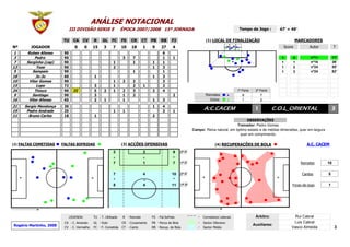 ANÁLISE NOTACIONAL
                               III DIVISÃO SERIE E                ÉPOCA 2007/2008 15ª JORNADA                                             Tempo de Jogo :         47' + 49'

                          TU     CA    CV     R     GL     FC     FS   CR   CT     PB     RB     FJ                  (1) LOCAL DE FINALIZAÇÃO                               MARCADORES
Nº      JOGADOR                   0       0   15     3      7     10   18    1     9      27      4                                                                 Score            Autor         T
 1    Ruben Afonso        90                                                               6
 3        Pedro           90                                      3    7                   1      1                                                                1   -   0         nº11          11'
 7    Serginho (cap)      90                                1          1           1       1                                                                       1   -   1         nº16          36'
13         Toze           90                                2                      1       3                                                                       1   -   2         nº24          55'
 5       Sampaio          90                                           1                   1                                                                       1   -   3         nº24          82'
18         Jo-Jo          60                  1                                    1       3                                                                           -
10     Vitor Gomes        90                                1     2    2                   3                                                                           -
15         Lopo           72                  3             1          2     1             2                                                                           -
24        Tinoco          90     25'          5      2      1     2    3           2       4                                             1ª Parte    2ª Parte          -
 9       Santiago         90                  3                   1    2                          2                  Remates                8            7             -
16     Vitor Afonso       65                  2      1            1                1       3                           Golos                1            2
21   Sergio Mendonça      30                                                       1       4
19    Pedro Andrade       25                                1     1                        2      1
                                                                                                                    A:C.CACEM                        1          C.O.L_ORIENTAL                    3
11     Bruno Carlos       18                  1                                    2
                                                                                                                                             OBSERVAÇÕES
                                                                                                                                        Treinador: Pedro Gomes
                                                                                                              Campo: Relva natural, em óptimo estado e de médias dimensões, quer em largura
                                                                                                                                         quer em comprimento.

(2) FALTAS COMETIDAS     FALTAS SOFRIDAS                          (3) ACÇÕES OFENSIVAS                                     (4) RECUPERAÇÕES DE BOLA                                A.C. CACEM
                                                            2                3                    9    2ª P
                                                            +                +                    +
                                                            7                1                    7    1ª P                                                                    Remates        10

                                                            7                4                   10    2ª P                                                                     Cantos        5
                                                            +                +                    +
                                                            8                4                   11    1ª P                                                                Foras-de-jogo      1




                               LEGENDA:       TU - T. Utilizado  R - Remate        FS - Fal.Sofrida              - Corredores Laterais               Árbitro:                Rui Cabral
                          CA - C. Amarelo     GL   - Golo        CR - Cruzamento   PB   - Perca de Bola          - Sector Ofensivo                                          Luis Cabral
Rogério Martinho, 2008                                                                                                                              Auxiliares:
                          CV - C. Vermelho    FC   - F. Cometida CT - Canto        RB   - Recup. de Bola         - Sector Médio                                            Vasco Almeida            3
 