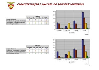 CARACTERIZAÇÃO E ANÁLISE DO PROCESSO OFENSIVO

                                                                          25                                                      23



                                                                          20
                                                1ª PARTE
                                                                                                                                       15
                                    Cor. Esq. Cor. Cen. Cor. Dir. TOTAL   15
Acções ofensivas                        8         4       11        23
                                                                                                                 11
Criação de Situações de Finalização     7         1        7        15
Situações de Finalização (Remate)       0         8        0        8     10    8                        8                                    8
                                                                                    7                                 7
Concretização do Golo                   0         1        0        1
                                                                                                 4
                                                                           5
                                                                                                     1       1                                    1
                                                                                        0   0                             0   0
                                                                           0
                                                                               Cor. Esq.        Cor. Cen.        Cor. Dir.        TOTAL
                                                                                                         1ª PARTE
                                                                                                                                            Gráfico 1.




                                                                          21                                                      21


                                                                          18

                                                                          15                                                           14
                                                2ª PARTE
                                    Cor. Esq. Cor. Cen. Cor. Dir. TOTAL   12
Acções Ofensivas                                                                                                 10
                                        7         4       10        21                                                9
Criação de Situações de Finalização     2         3        9        14    9
                                                                                7                        7                                    7
Situações de Finalização (Remate)       0         7        0        7
Concretização do Golo                   0         2        0        2     6
                                                                                                 4
                                                                                                     3
                                                                          3         2                        2                                    2

                                                                                        0   0                             0   0
                                                                          0
                                                                               Cor. Esq.        Cor. Cen.        Cor. Dir.        TOTAL
                                                                                                         2ª PARTE
                                                                                                                                        Gráfico 2.

                                                                                                                                                         4
 