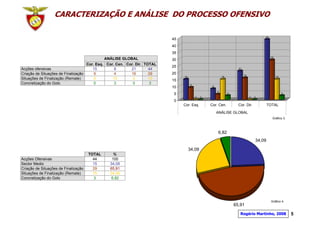 CARACTERIZAÇÃO E ANÁLISE DO PROCESSO OFENSIVO

                                                                                                                                      44
                                                                          45
                                                                          40
                                                                          35
                                                                                                                                           29
                                             ANÁLISE GLOBAL               30
                                    Cor. Esq. Cor. Cen. Cor. Dir. TOTAL
                                                                          25
Acções ofensivas                       15         8       21        44                                              21

Criação de Situações de Finalização     9         4       16        29    20                                             16
                                                                               15                        15                                     15
Situações de Finalização (Remate)       0        15        0        15    15
Concretização do Golo                   0         3        0        3               9
                                                                          10                     8

                                                                                                     4
                                                                           5                                  3                                      3
                                                                                        0   0                                 0   0
                                                                           0
                                                                               Cor. Esq.        Cor. Cen.           Cor. Dir.             TOTAL

                                                                                                     ANÁLISE GLOBAL
                                                                                                                                            Gráfico 3.



                                                                                                     6,82
                                                                                                                                  34,09

                                                                                    34,09
                                      TOTAL     %
Acções Ofensivas                        44     100
Sector Medio                            15    34,09
Criação de Situações de Finalização     29    65,91
Situações de Finalização (Remate)       15    34,09
Concretização do Golo                   3      6,82




                                                                                                                                           Gráfico 4.
                                                                                                                  65,91

                                                                                                                     Rogério Martinho, 2008              5
 