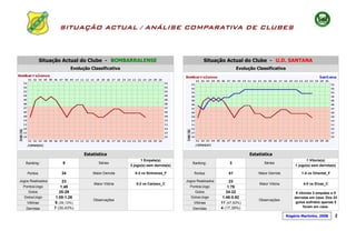 SITUAÇÃO ACTUAL / ANÁLISE COMPARATIVA DE CLUBES



             Situação Actual do Clube - BOMBARRALENSE                                     Situação Actual do Clube - U.D. SANTANA
                           Evolução Classificativa                                                          Evolução Classificativa




                                 Estatistica                                                                      Estatistica
                                                           1 Empate(s)                                                                           1 Vitoria(s)
   Ranking:            9                Séries                                     Ranking:            3                 Séries
                                                     3 jogo(s) sem derrota(s)                                                             1 jogo(s) sem derrota(s)

    Pontos            34             Maior Derrota     0-3 vs Sintrense_F           Pontos             41             Maior Derrota           1-4 vs Oriental_F

Jogos Realizados        23                                                      Jogos Realizados        23
                                     Maior Vitória      5-2 vs Cartaxo_C                                              Maior Vitória            4-0 vs Elvas_C
  Pontos/Jogo          1.48                                                       Pontos/Jogo          1.78
    Golos             25-29                                                         Golos             34-22                                8 vitorias 3 empates e 0
  Golos/Jogo        1.09:1.26                                                     Golos/Jogo        1.48:0.92                             derrotas em casa. Dos 22
                                     Observações                                                                      Observações
    Vitórias       9 (39,13%)                                                       Vitórias       11 (47,83%)                             golos sofridos apenas 5
                   7 (30,43%)                                                                      4 (17,39%)                                   foram em casa.
   Derrotas                                                                        Derrotas

                                                                                                                                      Rogério Martinho, 2008      2
 