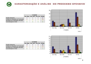 CARACTERIZAÇÃO E ANÁLISE DO PROCESSO OFENSIVO

                                                                          25
                                                                                                                                  21

                                                                          20
                                                1ª PARTE
                                    Cor. Esq. Cor. Cen. Cor. Dir. TOTAL   15                                                           14
Acções ofensivas                        8         2       11        21
                                                                                                                 11
Criação de Situações de Finalização     6         3        5        14
Situações de Finalização (Remate)       0         3        0        3     10    8
Concretização do Golo                   0         0        0        0               6
                                                                                                                      5
                                                                           5                         3   3                                    3
                                                                                                 2
                                                                                        0   0                0            0   0                   0
                                                                           0
                                                                               Cor. Esq.        Cor. Cen.        Cor. Dir.        TOTAL
                                                                                                         1ª PARTE
                                                                                                                                            Gráfico 1.




                                                                          27                                                      25

                                                                          24
                                                                          21
                                                2ª PARTE                  18
                                    Cor. Esq. Cor. Cen. Cor. Dir. TOTAL
                                                                          15                                                           13
Acções Ofensivas                       10         4       11        25
                                                                                                                 11
Criação de Situações de Finalização     6         2        5        13    12   10
Situações de Finalização (Remate)       0         4        0        4     9
Concretização do Golo                   0         1        0        1               6
                                                                                                                      5
                                                                          6                      4       4                                    4
                                                                                                     2
                                                                          3                                  1                                    1
                                                                                        0   0                             0   0
                                                                          0
                                                                               Cor. Esq.        Cor. Cen.        Cor. Dir.        TOTAL
                                                                                                         2ª PARTE
                                                                                                                                        Gráfico 2.

                                                                                                                                                         4
 