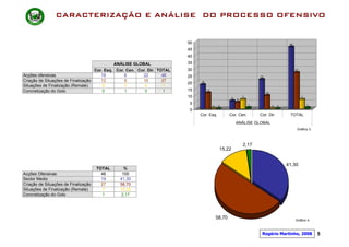 CARACTERIZAÇÃO E ANÁLISE DO PROCESSO OFENSIVO


                                                                          50                                                             46

                                                                          45
                                                                          40
                                             ANÁLISE GLOBAL               35
                                    Cor. Esq. Cor. Cen. Cor. Dir. TOTAL   30                                                                  27

Acções ofensivas                       18         6       22        46    25                                          22
Criação de Situações de Finalização    12         5       10        27         18
                                                                          20
Situações de Finalização (Remate)       0         7        0        7
Concretização do Golo                   0         1        0        1     15        12
                                                                                                                           10
                                                                          10                          6
                                                                                                              7                                    7
                                                                                                          5
                                                                           5                                      1                                    1
                                                                                         0    0                                 0   0
                                                                           0
                                                                               Cor. Esq.             Cor. Cen.        Cor. Dir.          TOTAL

                                                                                                          ANÁLISE GLOBAL
                                                                                                                                               Gráfico 3.



                                                                                                              2,17
                                                                                              15,22


                                                                                                                                        41,30
                                      TOTAL     %
Acções Ofensivas                        46     100
Sector Medio                            19    41,30
Criação de Situações de Finalização     27    58,70
Situações de Finalização (Remate)       7     15,22
Concretização do Golo                   1      2,17




                                                                                             58,70                                            Gráfico 4.



                                                                                                                       Rogério Martinho, 2008               5
 