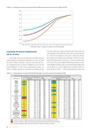 Gráﬁco 4.2 – Projeções das metas de conclusão do Ensino Médio para jovens de até 19 anos, por região, até 2021

                                  100,0



                                   90,0



                                   80,0



                                   70,0



                                   60,0



                                   50,0



                                   40,0



                                   30,0



                                   20,0
                                          2005 2006 2007 2008 2009 2010 2011 2012 2013 2014 2015 2016 2017 2018 2019 2020 2021

                                                           Brasil   Norte   Nordeste     Sudeste   Sul   Centro-Oeste




Conclusão do Ensino Fundamental                                                        isso que, apesar de o percentual observado estar acima da
                                                                                       meta proposta para 2008, de 61,3%, não é possível aﬁrmar
até os 16 anos
                                                                                       se a meta foi cumprida ou não, pois a meta está dentro
    A conclusão do Ensino Fundamental na idade correta é                               do intervalo de conﬁança do indicador. O Norte do país,
essencial para o cumprimento da Meta 4 no que se refere                                onde 50,1% dos jovens concluíram o Ensino Fundamental
ao Ensino Médio. No Brasil, a taxa de conclusão do Ensi-                               aos 16 anos, foi a única região brasileira que superou a meta
no Fundamental aos 16 anos é realidade para 61,5% dos                                  intermediária proposta para a conclusão dessa etapa, que
jovens (Tabela 4.1). Assim como explicitado na Meta 1, a                               era de 46,2%. As outras regiões têm resultado similar ao
Meta 4 também possui um intervalo de conﬁança. É por                                   encontrado em 2007 – a meta estipulada para cada uma

Tabela 4.1 – Comparação entre as metas do Todos Pela Educação e as taxas de conclusão observadas em 2008




                                                                                                                        Fonte: Pnad – IBGE/ Tabulação própria




26   • De Olho nas Metas • 2009
 