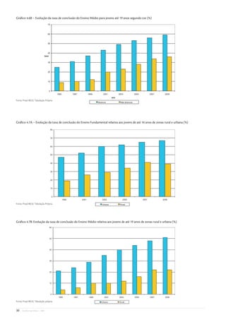 Gráﬁco 4.6B – Evolução da taxa de conclusão do Ensino Médio para jovens até 19 anos segundo cor (%)




Fonte: Pnad-IBGE/ Tabulação Própria




Gráﬁco 4.7A – Evolução da taxa de conclusão do Ensino Fundamental relativa aos jovens de até 16 anos de zonas rural e urbana (%)




Fonte: Pnad-IBGE/ Tabulação Própria




Gráﬁco 4.7B: Evolução da taxa de conclusão do Ensino Médio relativa aos jovens de até 19 anos de zonas rural e urbana (%)




Fonte: Pnad-IBGE/ Tabulação própria


30   • De Olho nas Metas • 2009
 
