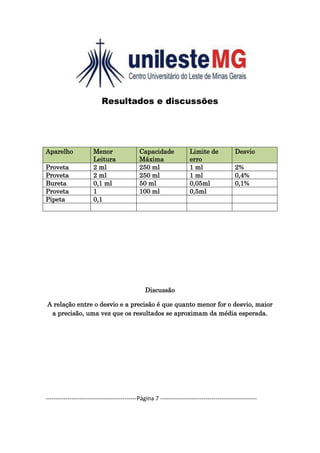 Resultados e discussões




Aparelho               Menor                  Capacidade              Limite de              Desvio
                       Leitura                Máxima                  erro
Proveta                2 ml                   250 ml                  1 ml                   2%
Proveta                2 ml                   250 ml                  1 ml                   0,4%
Bureta                 0,1 ml                 50 ml                   0,05ml                 0,1%
Proveta                1                      100 ml                  0,5ml
Pipeta                 0,1




                                                Discussão

A relação entre o desvio e a precisão é que quanto menor for o desvio, maior
 a precisão, uma vez que os resultados se aproximam da média esperada.




----------------------------------------------Página 7 -------------------------------------------------
 