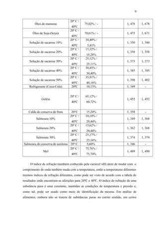 9


                                   20º C /
         Óleo de mamona                       75,02% / -                      1, 478    1, 678
                                    40ºC
                                   20º C /
       Óleo de Soja (Soya)                    70,61% / -                      1, 475    1, 671
                                    40ºC
                                   20º C /     10,40% /
     Solução de sacarose 10%                                                  1, 350    1, 344
                                    40ºC        5,41%
                                   20º C /     15,32% /
     Solução de sacarose 20%                                                  1, 358    1, 358
                                    40ºC        15,28%
                                   20º C /     25,12% /
     Solução de sacarose 30%                                                  1, 373    1, 373
                                    40ºC        25,11%
                                   20º C /     30,45% /
     Solução de sacarose 40%                                                  1, 385    1, 385
                                    40ºC        30,40%
                                   20º C /     35,81% /
     Solução de sacarose 50%                                                  1, 398    1, 402
                                    40ºC       40,16%
    Refrigerante (Coca-Cola)        20ºC       10,13%                         1, 349      -


                                   20º C /     65,12% /
              Geléia                                                          1, 455    1, 452
                                    40ºC       60,72%


    Calda de conserva de fruta      20°C        15,20%                        1, 358      -
                                   20º C /     10,10% /
          Salmoura 10%                                                        1, 349    1, 368
                                    40ºC        20,44%
                                   20º C /     15,62% /
          Salmoura 20%                                                        1, 362    1, 368
                                    40ºC        20,44%
                                   20º C /     25,17% /
          Salmoura 30%                                                        1, 374    1, 374
                                  40ºC          25,16%
Salmoura de conserva de azeitona 20º C          5,60%                         1, 346      -
                                 20º C /       75,76% /
              Mel                                                             1, 489    1, 490
                                  40ºC         75,74%


     O índice de refração (também conhecido pela variável nD) alem de mudar com o
comprimento de onda também muda com a temperatura, então a temperaturas diferentes
teremos índices de refração diferentes, como pode ser visto de acordo com a tabela de
resultados onde encontram-se aferições para 20ºC e 40ºC. O índice de refração de uma
substância pura é uma constante, mantidas as condições de temperatura e pressão e,
como tal, pode ser usado como meio de identificação da mesma. Em análise de
alimentos, embora não se tratem de substâncias puras no estrito sentido, em certos
 