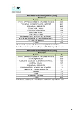 96
Aspectos (%)
OPÇÕES E APRESENTAÇÕES DE ATRAÇÕES MUSICAIS 38,6
PROBLEMAS COM COMUNICAÇÃO / INTERNET 26,1
ORGANIZAÇÃO DO EVENTO 23,9
TRANSPORTE PÚBLICO 11,4
INFRAESTRUTURA URBANA 10,2
PREÇOS EM GERAL 6,8
QUALIDADE DO SOM 5,7
PROGRAMAÇÕES E ATRASOS DAS ATRAÇÕES 4,5
AUSÊNCIA E QUALIDADE DA GASTRONOMIA TÍPICA 3,4
DECORAÇÃO DA FESTA 3,4
OUTROS 30,7
Aspectos que mais desagradaram (em %)
Macaúbas*
* O erro estimado é superior a 7,0%. Recomenda-se a não publicação desses resultados.
Fonte: Pesquisa Caracterização do Turismo Receptivo na Bahia 2014 - Etapa de Eventos Juninos
Aspectos (%)
OPÇÕES E APRESENTAÇÕES DE ATRAÇÕES MUSICAIS 39,3
SEGURANÇA PÚBLICA 34,3
AUSÊNCIA E QUALIDADE DA GASTRONOMIA TÍPICA 12,9
VIOLÊNCIA URBANA 10,7
ORGANIZAÇÃO DO EVENTO 7,9
PROGRAMAÇÕES E ATRASOS DAS ATRAÇÕES 7,9
EXCESSO DE PESSOAS NO EVENTO 5,7
DROGAS 5,0
CLIMA 4,3
ILUMINAÇÃO EM GERAL 4,3
OUTROS 45,7
Aspectos que mais desagradaram (em %)
Maragojipe
Fonte: Pesquisa Caracterização do Turismo Receptivo na Bahia 2014 - Etapa de Eventos Juninos
 