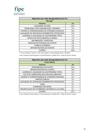 97
Aspectos (%)
QUALIDADE DO SOM 25,0
PROBLEMAS COM COMUNICAÇÃO / INTERNET 19,1
OPÇÕES E APRESENTAÇÕES DE ATRAÇÕES MUSICAIS 16,2
QUALIDADE DE SERVIÇOS/ATENDIMENTOS OFERECIDOS 13,2
AUSÊNCIA E QUALIDADE DA GASTRONOMIA TÍPICA 7,4
OFERTA DE RESTAURANTES E BARES 7,4
INFORMAÇÕES TURÍSTICAS 5,9
EXCESSO DE PESSOAS NO EVENTO 5,9
FORRO ELETRÔNICO 4,4
INFRAESTRUTURA DO EVENTO 4,4
OUTROS 45,6
Fonte: Pesquisa Caracterização do Turismo Receptivo na Bahia 2014 - Etapa de Eventos Juninos
Aspectos que mais desagradaram (em %)
Mucugê*
* O erro estimado é superior a 7,0%. Recomenda-se a não publicação desses resultados.
Aspectos (%)
ORGANIZAÇÃO DO EVENTO 24,2
INFRAESTRUTURA DO EVENTO 18,2
AUSÊNCIA E QUALIDADE DA GASTRONOMIA TÍPICA 12,1
FALTA DE COBERTURA DOS ESPAÇOS ABERTOS 12,1
OPÇÕES E APRESENTAÇÕES DE ATRAÇÕES MUSICAIS 12,1
LIMPEZA PÚBLICA 9,1
QUALIDADE DE SERVIÇOS/ATENDIMENTOS OFERECIDOS 9,1
CLIMA 6,1
ILUMINAÇÃO EM GERAL 6,1
PRESERVAÇÃO DO PATRIMÔNIO HISTÓRICO E CULTURAL 6,1
OUTROS 27,3
Fonte: Pesquisa Caracterização do Turismo Receptivo na Bahia 2014 - Etapa de Eventos Juninos
Aspectos que mais desagradaram (em %)
Paulo Afonso
 