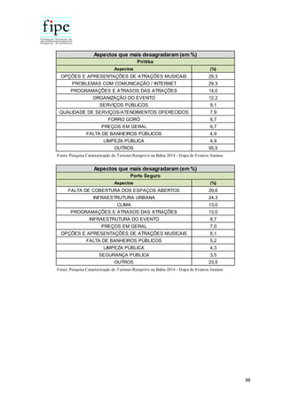 98
Aspectos (%)
OPÇÕES E APRESENTAÇÕES DE ATRAÇÕES MUSICAIS 29,3
PROBLEMAS COM COMUNICAÇÃO / INTERNET 29,3
PROGRAMAÇÕES E ATRASOS DAS ATRAÇÕES 14,0
ORGANIZAÇÃO DO EVENTO 12,2
SERVIÇOS PÚBLICOS 9,1
QUALIDADE DE SERVIÇOS/ATENDIMENTOS OFERECIDOS 7,9
FORRO GORÓ 6,7
PREÇOS EM GERAL 6,7
FALTA DE BANHEIROS PÚBLICOS 4,9
LIMPEZA PÚBLICA 4,9
OUTROS 55,5
Aspectos que mais desagradaram (em %)
Piritiba
Fonte: Pesquisa Caracterização do Turismo Receptivo na Bahia 2014 - Etapa de Eventos Juninos
Aspectos (%)
FALTA DE COBERTURA DOS ESPAÇOS ABERTOS 29,6
INFRAESTRUTURA URBANA 24,3
CLIMA 13,0
PROGRAMAÇÕES E ATRASOS DAS ATRAÇÕES 13,0
INFRAESTRUTURA DO EVENTO 8,7
PREÇOS EM GERAL 7,0
OPÇÕES E APRESENTAÇÕES DE ATRAÇÕES MUSICAIS 6,1
FALTA DE BANHEIROS PÚBLICOS 5,2
LIMPEZA PÚBLICA 4,3
SEGURANÇA PÚBLICA 3,5
OUTROS 23,5
Porto Seguro
Fonte: Pesquisa Caracterização do Turismo Receptivo na Bahia 2014 - Etapa de Eventos Juninos
Aspectos que mais desagradaram (em %)
 