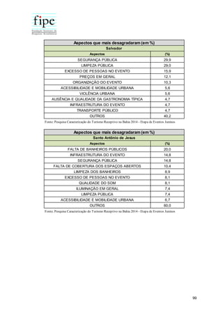 99
Aspectos (%)
SEGURANÇA PÚBLICA 29,9
LIMPEZA PÚBLICA 29,0
EXCESSO DE PESSOAS NO EVENTO 15,9
PREÇOS EM GERAL 12,1
ORGANIZAÇÃO DO EVENTO 10,3
ACESSIBILIDADE E MOBILIDADE URBANA 5,6
VIOLÊNCIA URBANA 5,6
AUSÊNCIA E QUALIDADE DA GASTRONOMIA TÍPICA 4,7
INFRAESTRUTURA DO EVENTO 4,7
TRANSPORTE PÚBLICO 4,7
OUTROS 40,2
Aspectos que mais desagradaram (em %)
Salvador
Fonte: Pesquisa Caracterização do Turismo Receptivo na Bahia 2014 - Etapa de Eventos Juninos
Aspectos (%)
FALTA DE BANHEIROS PÚBLICOS 20,0
INFRAESTRUTURA DO EVENTO 14,8
SEGURANÇA PÚBLICA 14,8
FALTA DE COBERTURA DOS ESPAÇOS ABERTOS 10,4
LIMPEZA DOS BANHEIROS 8,9
EXCESSO DE PESSOAS NO EVENTO 8,1
QUALIDADE DO SOM 8,1
ILUMINAÇÃO EM GERAL 7,4
LIMPEZA PÚBLICA 7,4
ACESSIBILIDADE E MOBILIDADE URBANA 6,7
OUTROS 60,0
Aspectos que mais desagradaram (em %)
Santo Antônio de Jesus
Fonte: Pesquisa Caracterização do Turismo Receptivo na Bahia 2014 - Etapa de Eventos Juninos
 