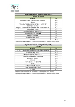 100
Aspectos (%)
ACESSIBILIDADE E MOBILIDADE URBANA 23,0
CLIMA 15,9
PROBLEMAS COM COMUNICAÇÃO / INTERNET 15,9
SERVIÇOS DE TAXI 11,9
OPÇÕES E APRESENTAÇÕES DE ATRAÇÕES MUSICAIS 11,1
PREÇOS EM GERAL 8,7
INFRAESTRUTURA DO EVENTO 5,6
INFRAESTRUTURA URBANA 5,6
LIMPEZA PÚBLICA 5,6
SEGURANÇA PÚBLICA 4,8
OUTROS 41,3
Fonte: Pesquisa Caracterização do Turismo Receptivo na Bahia 2014 - Etapa de Eventos Juninos
Senhor do Bonfim
Aspectos que mais desagradaram (em %)
Aspectos (%)
OPÇÕES E APRESENTAÇÕES DE ATRAÇÕES MUSICAIS 22,5
SEGURANÇA PÚBLICA 22,5
INFRAESTRUTURA DO EVENTO 15,0
FALTA DE BANHEIROS PÚBLICOS 12,5
LIMPEZA PÚBLICA 12,5
BRIGAS 10,0
ORGANIZAÇÃO DO EVENTO 10,0
CLIMA 5,0
ILUMINAÇÃO EM GERAL 5,0
LIMPEZA DOS BANHEIROS 5,0
OUTROS 77,5
Aspectos que mais desagradaram (em %)
Serrinha*
* O erro estimado é superior a 7,0%. Recomenda-se a não publicação desses resultados.
Fonte: Pesquisa Caracterização do Turismo Receptivo na Bahia 2014 - Etapa de Eventos Juninos
 