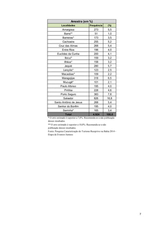 7
Localidades Frequência (%)
Amargosa 273 5,5
Barra** 51 1,0
Barreiras* 173 3,5
Cachoeira 255 5,2
Cruz das Almas 268 5,4
Entre Rios 196 4,0
Euclides da Cunha 200 4,1
Ibicuí* 159 3,2
Ilhéus* 158 3,2
Jequié 280 5,7
Lençóis* 123 2,5
Macaúbas* 109 2,2
Maragojipe 318 6,5
Mucugê* 101 2,1
Paulo Afonso 195 4,0
Piritiba 228 4,6
Porto Seguro 383 7,8
Salvador 826 16,8
Santo Antônio de Jesus 268 5,4
Senhor do Bonfim 195 4,0
Serrinha* 165 3,4
Total 4.924 100,0
Amostra (em %)
Fonte: Pesquisa Caracterização do Turismo Receptivo na Bahia 2014 -
Etapa de Eventos Juninos
* O erro estimado é superior a 7,0%. Recomenda-se a não publicação
desses resultados.
** O erro estimado é superior a 10,0%. Recomenda-se a não
publicação desses resultados.
 