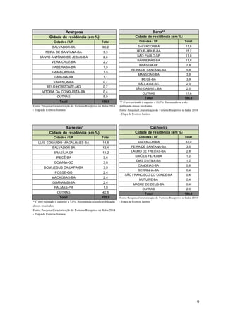 9
Cidades / UF Total
SALVADOR-BA 80,2
FEIRA DE SANTANA-BA 3,3
SANTO ANTÔNIO DE JESUS-BA 2,6
VERA CRUZ-BA 2,2
ITABERABA-BA 1,5
CAMAÇARI-BA 1,5
ITABUNA-BA 1,1
VALENÇA-BA 0,7
BELO HORIZONTE-MG 0,7
VITÓRIA DA CONQUISTA-BA 0,4
OUTRAS 5,9
Total 100,0
Amargosa
Cidade de residência (em %)
Fonte: Pesquisa Caracterização do Turismo Receptivo na Bahia 2014
- Etapa de Eventos Juninos
Cidades / UF Total
SALVADOR-BA 17,6
XIQUE-XIQUE-BA 15,7
SÃO PAULO-SP 11,8
BARREIRAS-BA 11,8
BRASÍLIA-DF 7,8
FEIRA DE SANTANA-BA 5,9
MANSIDÃO-BA 3,9
IRECÊ-BA 3,9
SÃO JOSÉ-SC 2,0
SÃO GABRIEL-BA 2,0
OUTRAS 17,6
Total 100,0
Barra**
Cidade de residência (em %)
** O erro estimado é superior a 10,0%. Recomenda-se a não
publicação desses resultados.
Fonte: Pesquisa Caracterização do Turismo Receptivo na Bahia 2014
- Etapa de Eventos Juninos
Cidades / UF Total
LUÍS EDUARDO MAGALHÃES-BA 14,8
SALVADOR-BA 12,4
BRASÍLIA-DF 11,2
IRECÊ-BA 3,6
GOIÂNIA-GO 3,6
BOM JESUS DA LAPA-BA 3,0
POSSE-GO 2,4
MACAÚBAS-BA 2,4
GUANAMBI-BA 2,4
PALMAS-PR 1,8
OUTRAS 42,6
Total 100,0
Cidade de residência (em %)
Barreiras*
Fonte: Pesquisa Caracterização do Turismo Receptivo na Bahia 2014
- Etapa de Eventos Juninos
* O erro estimado é superior a 7,0%. Recomenda-se a não publicação
desses resultados.
Cidades / UF Total
SALVADOR-BA 87,0
FEIRA DE SANTANA-BA 3,5
LAURO DE FREITAS-BA 2,8
SIMÕES FILHO-BA 1,2
DIAS D'ÁVILA-BA 1,2
CANDEIAS-BA 0,8
SERRINHA-BA 0,4
SÃO FRANCISCO DO CONDE-BA 0,4
MUTUÍPE-BA 0,4
MADRE DE DEUS-BA 0,4
OUTRAS 2,0
Total 100,0
Cidade de residência (em %)
Cachoeira
Fonte: Pesquisa Caracterização do Turismo Receptivo na Bahia 2014
- Etapa de Eventos Juninos
 