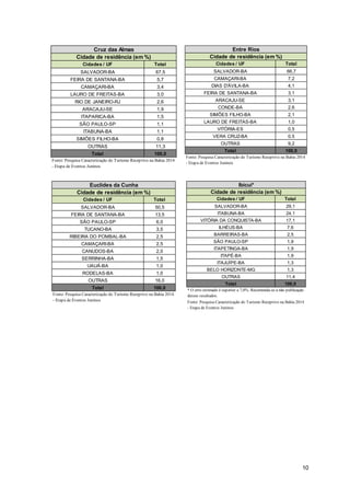 10
Cidades / UF Total
SALVADOR-BA 67,5
FEIRA DE SANTANA-BA 5,7
CAMAÇARI-BA 3,4
LAURO DE FREITAS-BA 3,0
RIO DE JANEIRO-RJ 2,6
ARACAJU-SE 1,9
ITAPARICA-BA 1,5
SÃO PAULO-SP 1,1
ITABUNA-BA 1,1
SIMÕES FILHO-BA 0,8
OUTRAS 11,3
Total 100,0
Cidade de residência (em %)
Cruz das Almas
Fonte: Pesquisa Caracterização do Turismo Receptivo na Bahia 2014
- Etapa de Eventos Juninos
Cidades / UF Total
SALVADOR-BA 66,7
CAMAÇARI-BA 7,2
DIAS D'ÁVILA-BA 4,1
FEIRA DE SANTANA-BA 3,1
ARACAJU-SE 3,1
CONDE-BA 2,6
SIMÕES FILHO-BA 2,1
LAURO DE FREITAS-BA 1,0
VITÓRIA-ES 0,5
VERA CRUZ-BA 0,5
OUTRAS 9,2
Total 100,0
Cidade de residência (em %)
Entre Rios
Fonte: Pesquisa Caracterização do Turismo Receptivo na Bahia 2014
- Etapa de Eventos Juninos
Cidades / UF Total
SALVADOR-BA 50,5
FEIRA DE SANTANA-BA 13,5
SÃO PAULO-SP 6,0
TUCANO-BA 3,5
RIBEIRA DO POMBAL-BA 2,5
CAMAÇARI-BA 2,5
CANUDOS-BA 2,0
SERRINHA-BA 1,5
UAUÁ-BA 1,0
RODELAS-BA 1,0
OUTRAS 16,0
Total 100,0
Cidade de residência (em %)
Euclides da Cunha
Fonte: Pesquisa Caracterização do Turismo Receptivo na Bahia 2014
- Etapa de Eventos Juninos
Cidades / UF Total
SALVADOR-BA 29,1
ITABUNA-BA 24,1
VITÓRIA DA CONQUISTA-BA 17,1
ILHÉUS-BA 7,6
BARREIRAS-BA 2,5
SÃO PAULO-SP 1,9
ITAPETINGA-BA 1,9
ITAPÉ-BA 1,9
ITAJUÍPE-BA 1,3
BELO HORIZONTE-MG 1,3
OUTRAS 11,4
Total 100,0
Ibicuí*
Cidade de residência (em %)
* O erro estimado é superior a 7,0%. Recomenda-se a não publicação
desses resultados.
Fonte: Pesquisa Caracterização do Turismo Receptivo na Bahia 2014
- Etapa de Eventos Juninos
 