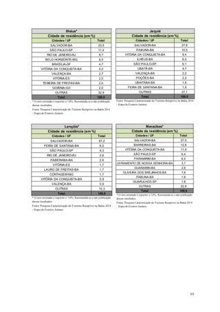 11
Cidades / UF Total
SALVADOR-BA 23,5
SÃO PAULO-SP 11,4
RIO DE JANEIRO-RJ 8,7
BELO HORIZONTE-MG 6,0
BRASÍLIA-DF 4,7
VITÓRIA DA CONQUISTA-BA 4,0
VALENÇA-BA 2,7
VITÓRIA-ES 2,0
TEIXEIRA DE FREITAS-BA 2,0
GOIÂNIA-GO 2,0
OUTRAS 32,9
Total 100,0
Ilhéus*
Cidade de residência (em %)
* O erro estimado é superior a 7,0%. Recomenda-se a não publicação
desses resultados.
Fonte: Pesquisa Caracterização do Turismo Receptivo na Bahia 2014
- Etapa de Eventos Juninos
Cidades / UF Total
SALVADOR-BA 27,8
ITABUNA-BA 10,5
VITÓRIA DA CONQUISTA-BA 9,4
ILHÉUS-BA 6,5
SÃO PAULO-SP 6,1
UBATÃ-BA 4,7
VALENÇA-BA 2,2
POÇÕES-BA 2,2
UBAITABA-BA 1,8
FEIRA DE SANTANA-BA 1,8
OUTRAS 27,1
Total 100,0
Jequié
Cidade de residência (em %)
Fonte: Pesquisa Caracterização do Turismo Receptivo na Bahia 2014
- Etapa de Eventos Juninos
Cidades / UF Total
SALVADOR-BA 67,2
FEIRA DE SANTANA-BA 6,0
SÃO PAULO-SP 4,3
RIO DE JANEIRO-RJ 2,6
ITABERABA-BA 2,6
VITÓRIA-ES 1,7
LAURO DE FREITAS-BA 1,7
CONTAGEM-MG 1,7
VITÓRIA DA CONQUISTA-BA 0,9
VALENÇA-BA 0,9
OUTRAS 10,3
Total 100,0
Lençóis*
Cidade de residência (em %)
* O erro estimado é superior a 7,0%. Recomenda-se a não publicação
desses resultados.
Fonte: Pesquisa Caracterização do Turismo Receptivo na Bahia 2014
- Etapa de Eventos Juninos
Cidades / UF Total
SALVADOR-BA 27,5
BARREIRAS-BA 12,8
VITÓRIA DA CONQUISTA-BA 11,9
SÃO PAULO-SP 6,4
PARAMIRIM-BA 6,4
LIVRAMENTO DE NOSSA SENHORA-BA 3,7
GUANAMBI-BA 2,8
OLIVEIRA DOS BREJINHOS-BA 1,8
ITABUNA-BA 1,8
GUARULHOS-SP 1,8
OUTRAS 22,9
Total 100,0
Macaúbas*
Cidade de residência (em %)
* O erro estimado é superior a 7,0%. Recomenda-se a não publicação
desses resultados.
Fonte: Pesquisa Caracterização do Turismo Receptivo na Bahia 2014
- Etapa de Eventos Juninos
 