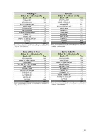 13
Cidades / UF Total
ITABUNA-BA 11,1
SÃO PAULO-SP 10,3
BELO HORIZONTE-MG 7,1
BRASÍLIA-DF 6,1
CAMACAN-BA 5,8
SALVADOR-BA 5,3
TEIXEIRA DE FREITAS-BA 5,0
ILHÉUS-BA 3,7
VITÓRIA-ES 3,2
VITÓRIA DA CONQUISTA-BA 3,2
OUTRAS 39,2
Total 100,0
Porto Seguro
Cidade de residência (em %)
Fonte: Pesquisa Caracterização do Turismo Receptivo na Bahia 2014
- Etapa de Eventos Juninos
Cidades / UF Total
SÃO PAULO-SP 10,4
RIO DE JANEIRO-RJ 7,8
ARACAJU-SE 6,0
BELO HORIZONTE-MG 3,5
BRASÍLIA-DF 3,0
RECIFE-PE 2,9
VALENÇA-BA 2,6
MACEIÓ-AL 2,3
JUAZEIRO-BA 2,0
ILHÉUS-BA 2,0
OUTRAS 57,6
Total 100,0
Salvador
Cidade de residência (em %)
Fonte: Pesquisa Caracterização do Turismo Receptivo na Bahia 2014
- Etapa de Eventos Juninos
Cidades / UF Total
SALVADOR-BA 39,6
FEIRA DE SANTANA-BA 10,8
VALENÇA-BA 7,1
VITÓRIA DA CONQUISTA-BA 2,6
ITABUNA-BA 2,6
SÃO PAULO-SP 1,9
CRUZ DAS ALMAS-BA 1,9
CAMAÇARI-BA 1,9
AMARGOSA-BA 1,9
UBAÍRA-BA 1,5
OUTRAS 28,4
Total 100,0
Santo Antônio de Jesus
Cidade de residência (em %)
Fonte: Pesquisa Caracterização do Turismo Receptivo na Bahia 2014
- Etapa de Eventos Juninos
Cidades / UF Total
SALVADOR-BA 35,1
JUAZEIRO-BA 12,8
FEIRA DE SANTANA-BA 11,2
PETROLINA-PE 9,6
SÃO PAULO-SP 5,3
JACOBINA-BA 3,7
RECIFE-PE 2,7
SERRINHA-BA 1,1
RIO DE JANEIRO-RJ 1,1
MADRE DE DEUS-BA 1,1
OUTRAS 16,5
Total 100,0
Senhor do Bonfim
Cidade de residência (em %)
Fonte: Pesquisa Caracterização do Turismo Receptivo na Bahia 2014
- Etapa de Eventos Juninos
 