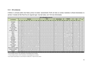 15
4.1.2 UFs emissoras
A Bahia é o principal público das festas juninas do estado, representando 75,9% de todos os turistas residentes no Brasil entrevistados no
período. O estado de São Paulo fica em segundo lugar, mas bem atrás, com 7,0% dos entrevistados.
AL BA CE MA PB PE PI RN SE AC AM PA RO RR TO DF GO MS MT ES MG RJ SP PR RS SC
Amargosa 0,0 98,2 0,0 0,0 0,0 0,4 0,0 0,0 0,0 0,0 0,0 0,0 0,0 0,0 0,0 0,4 0,0 0,0 0,0 0,0 0,7 0,0 0,4 0,0 0,0 0,0 100,0
Barra** 0,0 76,5 0,0 0,0 0,0 2,0 0,0 0,0 2,0 0,0 0,0 0,0 0,0 0,0 0,0 7,8 0,0 0,0 0,0 0,0 0,0 0,0 11,8 0,0 0,0 0,0 100,0
Barreiras* 1,2 52,3 0,0 0,0 0,0 0,6 8,7 0,0 0,6 0,0 0,6 0,0 0,0 0,0 2,9 14,0 8,7 0,0 0,0 0,0 2,3 0,6 3,5 2,3 1,2 0,6 100,0
Cachoeira 0,0 100,0 0,0 0,0 0,0 0,0 0,0 0,0 0,0 0,0 0,0 0,0 0,0 0,0 0,0 0,0 0,0 0,0 0,0 0,0 0,0 0,0 0,0 0,0 0,0 0,0 100,0
Cruz das Almas 0,4 91,8 0,4 0,0 0,0 0,0 0,0 0,4 1,9 0,0 0,0 0,0 0,0 0,0 0,0 0,4 0,0 0,0 0,0 0,4 0,4 2,6 1,5 0,0 0,0 0,0 100,0
Entre Rios 0,0 92,9 0,0 0,0 0,0 0,5 0,0 0,0 4,1 0,0 0,0 0,0 0,0 0,0 0,0 0,0 0,0 0,0 0,0 0,5 0,5 1,0 0,5 0,0 0,0 0,0 100,0
Euclides da Cunha 0,5 88,5 0,0 0,0 0,0 1,5 0,0 0,0 0,5 0,0 0,0 0,0 0,5 0,0 0,0 0,5 0,0 0,0 0,0 0,0 0,0 0,5 7,0 0,0 0,0 0,5 100,0
Ibicuí* 0,0 95,0 0,0 0,0 0,0 0,0 0,0 0,0 0,0 0,0 0,0 0,0 0,0 0,0 0,0 0,0 0,6 0,0 0,0 0,0 1,3 0,6 2,5 0,0 0,0 0,0 100,0
Ilhéus* 0,0 45,6 0,7 0,0 1,3 0,7 0,0 0,0 0,0 0,0 0,0 0,0 0,0 0,0 0,0 4,7 2,0 0,0 0,0 1,3 14,8 10,1 16,8 0,7 0,0 1,3 100,0
Jequié 0,7 87,9 0,4 0,0 0,4 0,4 0,0 0,0 0,4 0,0 0,4 0,0 0,0 0,0 0,0 0,0 0,0 0,0 0,0 0,4 1,1 1,1 7,1 0,0 0,0 0,0 100,0
Lençóis* 0,0 83,6 0,9 0,0 0,9 0,9 0,0 0,0 0,0 0,0 0,0 0,0 0,0 0,0 0,0 0,9 0,0 0,0 0,0 1,7 1,7 2,6 5,2 0,0 0,0 1,7 100,0
Macaúbas* 0,0 84,4 0,0 0,0 0,0 0,0 0,0 0,0 0,9 0,0 0,0 0,0 0,0 0,0 0,0 0,0 0,9 0,0 0,0 0,0 0,9 0,0 11,9 0,9 0,0 0,0 100,0
Maragojipe 0,0 99,7 0,0 0,0 0,0 0,3 0,0 0,0 0,0 0,0 0,0 0,0 0,0 0,0 0,0 0,0 0,0 0,0 0,0 0,0 0,0 0,0 0,0 0,0 0,0 0,0 100,0
Mucugê* 1,0 94,1 0,0 0,0 0,0 1,0 0,0 0,0 1,0 0,0 0,0 0,0 0,0 0,0 0,0 1,0 0,0 0,0 0,0 0,0 0,0 1,0 0,0 0,0 0,0 1,0 100,0
Paulo Afonso 5,2 54,4 4,1 0,0 0,0 6,7 0,0 0,5 11,4 0,0 0,0 0,0 0,0 0,0 0,0 0,0 0,0 0,0 0,0 1,0 2,6 2,6 11,4 0,0 0,0 0,0 100,0
Piritiba 0,0 85,1 0,0 0,0 0,0 0,4 0,0 0,0 0,9 0,0 0,0 0,0 0,0 0,0 0,0 1,3 0,9 0,4 0,0 0,0 0,0 0,0 10,5 0,4 0,0 0,0 100,0
Porto Seguro 0,0 48,3 0,3 0,0 0,0 0,3 0,0 0,3 0,0 0,0 0,0 0,5 0,0 0,0 0,0 6,6 0,3 0,3 1,6 4,0 15,3 2,1 16,1 3,2 0,8 0,3 100,0
Salvador 2,4 36,2 2,3 0,9 1,4 5,3 0,8 1,1 7,1 0,2 0,3 0,3 0,3 0,2 0,9 3,0 0,6 0,5 0,5 1,4 5,6 9,9 15,8 1,8 1,2 0,6 100,0
Santo Antônio de Jesus 0,0 96,6 0,0 0,0 0,0 0,0 0,0 0,0 0,0 0,0 0,0 0,0 0,0 0,0 0,0 0,0 0,0 0,0 0,0 0,0 0,7 0,7 1,9 0,0 0,0 0,0 100,0
Senhor do Bonfim 0,0 75,4 1,0 0,0 0,5 11,3 0,5 0,0 1,0 0,0 0,0 0,5 0,0 0,0 0,0 0,0 0,5 0,0 1,5 0,0 0,0 1,5 5,1 0,5 0,0 0,5 100,0
Serrinha* 0,0 89,6 0,6 0,0 0,0 0,6 0,0 0,0 4,3 0,0 0,0 0,0 0,0 0,0 0,0 0,0 0,0 0,0 0,0 0,0 0,6 0,6 3,7 0,0 0,0 0,0 100,0
Total 0,7 75,9 0,7 0,1 0,3 1,8 0,4 0,2 2,1 0,0 0,1 0,1 0,1 0,0 0,2 1,9 0,6 0,1 0,3 0,7 3,0 2,5 7,0 0,7 0,3 0,3 100,0
Norte
UF de Residência (em %)
* O erro estimado é superior a 7,0%. Recomenda-se a não publicação desses resultados.
** O erro estimado é superior a 10,0%. Recomenda-se a não publicação desses resultados.
Fonte: Pesquisa Caracterização do Turismo Receptivo na Bahia 2014 - Etapa de Eventos Juninos
Localidades
Nordeste Centro-Oeste Sudeste Sul
Total
 