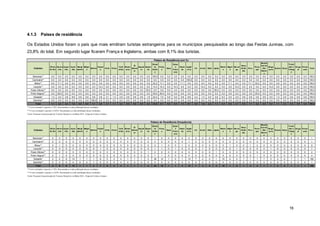 16
4.1.3 Países de residência
Os Estados Unidos foram o país que mais emitiram turistas estrangeiros para os municípios pesquisados ao longo das Festas Juninas, com
23,8% do total. Em segundo lugar ficaram França e Inglaterra, ambas com 8,1% dos turistas.
Cidades
África
do Sul
Alema
nha
Argen
tina
Austr
ália
Bangl
adesh
Bélgic
a
Bolívia
Canad
á
Chile China
Colô
mbia
Dinam
arca
El
Salvad
or
Equad
or
Espan
ha
Estad
os
Unido
s
Franç
a
Gana
Guian
a
Franc
esa
Holan
da
Inglat
erra
Irã Israel Itália Japão
Méxic
o
Nigéri
a
Norue
ga
Nova
Zelân
dia
Peru
Portu
gal
Repúb
lica de
San
Marin
o
Singa
pura
Suécia Suíça
Trinid
ade e
Tobag
o
Urugu
ai
Venez
uela
Total
Barreiras** 0,0 0,0 0,0 0,0 0,0 0,0 0,0 0,0 0,0 0,0 0,0 0,0 0,0 0,0 0,0 100,0 0,0 0,0 0,0 0,0 0,0 0,0 0,0 0,0 0,0 0,0 0,0 0,0 0,0 0,0 0,0 0,0 0,0 0,0 0,0 0,0 0,0 0,0 100,0
Cachoeira** 0,0 0,0 0,0 0,0 0,0 0,0 0,0 0,0 0,0 0,0 0,0 0,0 0,0 0,0 0,0 0,0 0,0 0,0 0,0 0,0 100,0 0,0 0,0 0,0 0,0 0,0 0,0 0,0 0,0 0,0 0,0 0,0 0,0 0,0 0,0 0,0 0,0 0,0 100,0
Ilhéus** 0,0 11,1 0,0 0,0 0,0 0,0 0,0 0,0 0,0 0,0 0,0 0,0 0,0 0,0 0,0 22,2 11,1 0,0 0,0 11,1 0,0 0,0 0,0 0,0 0,0 0,0 11,1 0,0 0,0 11,1 22,2 0,0 0,0 0,0 0,0 0,0 0,0 0,0 100,0
Lençóis** 0,0 0,0 0,0 0,0 0,0 0,0 0,0 14,3 0,0 0,0 0,0 0,0 0,0 0,0 0,0 14,3 14,3 0,0 14,3 0,0 0,0 0,0 14,3 0,0 0,0 0,0 0,0 14,3 0,0 0,0 0,0 0,0 14,3 0,0 0,0 0,0 0,0 0,0 100,0
Paulo Afonso** 0,0 0,0 0,0 0,0 0,0 0,0 0,0 0,0 0,0 0,0 0,0 0,0 0,0 0,0 50,0 0,0 0,0 0,0 0,0 0,0 0,0 0,0 0,0 0,0 50,0 0,0 0,0 0,0 0,0 0,0 0,0 0,0 0,0 0,0 0,0 0,0 0,0 0,0 100,0
Porto Seguro** 0,0 25,0 0,0 0,0 0,0 0,0 0,0 0,0 0,0 0,0 0,0 0,0 0,0 0,0 0,0 25,0 25,0 0,0 0,0 0,0 0,0 0,0 0,0 0,0 0,0 0,0 0,0 0,0 0,0 0,0 25,0 0,0 0,0 0,0 0,0 0,0 0,0 0,0 100,0
Salvador* 1,3 2,5 3,8 8,8 0,6 0,6 0,6 3,8 3,1 1,3 2,5 0,6 0,6 0,6 1,9 24,4 7,5 0,6 0,0 0,6 8,8 4,4 1,3 2,5 0,6 6,3 0,0 2,5 0,6 0,6 0,6 0,6 0,0 1,3 2,5 0,6 0,6 0,6 100,0
Serrinha** 0,0 0,0 0,0 0,0 0,0 0,0 100,0 0,0 0,0 0,0 0,0 0,0 0,0 0,0 0,0 0,0 0,0 0,0 0,0 0,0 0,0 0,0 0,0 0,0 0,0 0,0 0,0 0,0 0,0 0,0 0,0 0,0 0,0 0,0 0,0 0,0 0,0 0,0 100,0
Total 1,1 3,2 3,2 7,6 0,5 0,5 1,1 3,8 2,7 1,1 2,2 0,5 0,5 0,5 2,2 23,8 8,1 0,5 0,5 1,1 8,1 3,8 1,6 2,2 1,1 5,4 0,5 2,7 0,5 1,1 2,2 0,5 0,5 1,1 2,2 0,5 0,5 0,5 100,0
* O erro estimado é superior a 7,0%. Recomenda-se a não publicação desses resultados.
** O erro estimado é superior a 10,0%. Recomenda-se a não publicação desses resultados.
Fonte: Pesquisa Caracterização do Turismo Receptivo na Bahia 2014 - Etapa de Eventos Juninos
Países de Residência (em %)
Cidades
África
do Sul
Alema
nha
Argen
tina
Austr
ália
Bangl
adesh
Bélgic
a
Bolívia
Canad
á
Chile China
Colô
mbia
Dinam
arca
El
Salvad
or
Equad
or
Espan
ha
Estad
os
Unido
s
Franç
a
Gana
Guian
a
Franc
esa
Holan
da
Inglat
erra
Irã Israel Itália Japão
Méxic
o
Nigéri
a
Norue
ga
Nova
Zelân
dia
Peru
Portu
gal
Repúb
lica de
San
Marin
o
Singa
pura
Suécia Suíça
Trinid
ade e
Tobag
o
Urugu
ai
Venez
uela
Total
Barreiras** 0 0 0 0 0 0 0 0 0 0 0 0 0 0 0 1 0 0 0 0 0 0 0 0 0 0 0 0 0 0 0 0 0 0 0 0 0 0 1
Cachoeira** 0 0 0 0 0 0 0 0 0 0 0 0 0 0 0 0 0 0 0 0 1 0 0 0 0 0 0 0 0 0 0 0 0 0 0 0 0 0 1
Ilhéus** 0 1 0 0 0 0 0 0 0 0 0 0 0 0 0 2 1 0 0 1 0 0 0 0 0 0 1 0 0 1 2 0 0 0 0 0 0 0 9
Lençóis** 0 0 0 0 0 0 0 1 0 0 0 0 0 0 0 1 1 0 1 0 0 0 1 0 0 0 0 1 0 0 0 0 1 0 0 0 0 0 7
Paulo Afonso** 0 0 0 0 0 0 0 0 0 0 0 0 0 0 1 0 0 0 0 0 0 0 0 0 1 0 0 0 0 0 0 0 0 0 0 0 0 0 2
Porto Seguro** 0 1 0 0 0 0 0 0 0 0 0 0 0 0 0 1 1 0 0 0 0 0 0 0 0 0 0 0 0 0 1 0 0 0 0 0 0 0 4
Salvador* 2 4 6 14 1 1 1 6 5 2 4 1 1 1 3 39 12 1 0 1 14 7 2 4 1 10 0 4 1 1 1 1 0 2 4 1 1 1 160
Serrinha** 0 0 0 0 0 0 1 0 0 0 0 0 0 0 0 0 0 0 0 0 0 0 0 0 0 0 0 0 0 0 0 0 0 0 0 0 0 0 1
Total 2 6 6 14 1 1 2 7 5 2 4 1 1 1 4 44 15 1 1 2 15 7 3 4 2 10 1 5 1 2 4 1 1 2 4 1 1 1 185
** O erro estimado é superior a 10,0%. Recomenda-se a não publicação desses resultados.
Fonte: Pesquisa Caracterização do Turismo Receptivo na Bahia 2014 - Etapa de Eventos Juninos
* O erro estimado é superior a 7,0%. Recomenda-se a não publicação desses resultados.
Países de Residência (frequência)
 