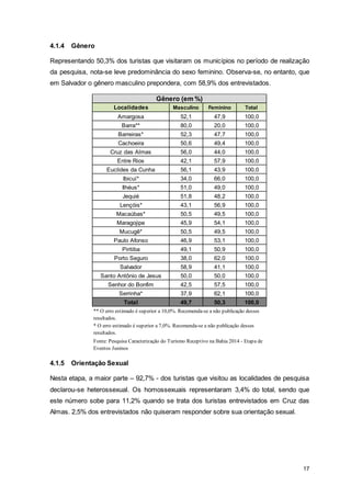 17
4.1.4 Gênero
Representando 50,3% dos turistas que visitaram os municípios no período de realização
da pesquisa, nota-se leve predominância do sexo feminino. Observa-se, no entanto, que
em Salvador o gênero masculino prepondera, com 58,9% dos entrevistados.
4.1.5 Orientação Sexual
Nesta etapa, a maior parte – 92,7% - dos turistas que visitou as localidades de pesquisa
declarou-se heterossexual. Os homossexuais representaram 3,4% do total, sendo que
este número sobe para 11,2% quando se trata dos turistas entrevistados em Cruz das
Almas. 2,5% dos entrevistados não quiseram responder sobre sua orientação sexual.
Localidades Masculino Feminino Total
Amargosa 52,1 47,9 100,0
Barra** 80,0 20,0 100,0
Barreiras* 52,3 47,7 100,0
Cachoeira 50,6 49,4 100,0
Cruz das Almas 56,0 44,0 100,0
Entre Rios 42,1 57,9 100,0
Euclides da Cunha 56,1 43,9 100,0
Ibicuí* 34,0 66,0 100,0
Ilhéus* 51,0 49,0 100,0
Jequié 51,8 48,2 100,0
Lençóis* 43,1 56,9 100,0
Macaúbas* 50,5 49,5 100,0
Maragojipe 45,9 54,1 100,0
Mucugê* 50,5 49,5 100,0
Paulo Afonso 46,9 53,1 100,0
Piritiba 49,1 50,9 100,0
Porto Seguro 38,0 62,0 100,0
Salvador 58,9 41,1 100,0
Santo Antônio de Jesus 50,0 50,0 100,0
Senhor do Bonfim 42,5 57,5 100,0
Serrinha* 37,9 62,1 100,0
Total 49,7 50,3 100,0
Gênero (em %)
** O erro estimado é superior a 10,0%. Recomenda-se a não publicação desses
resultados.
* O erro estimado é superior a 7,0%. Recomenda-se a não publicação desses
resultados.
Fonte: Pesquisa Caracterização do Turismo Receptivo na Bahia 2014 - Etapa de
Eventos Juninos
 